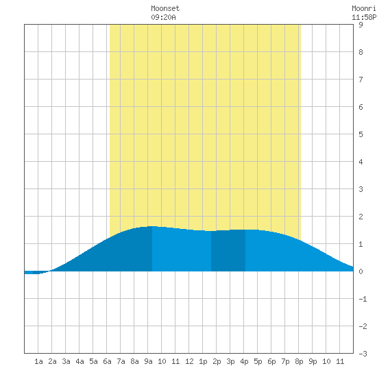 Mesquite Point tide chart for Saturday, May 29, 2021