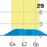 Mesquite Point tide chart for Saturday, May 29, 2021
