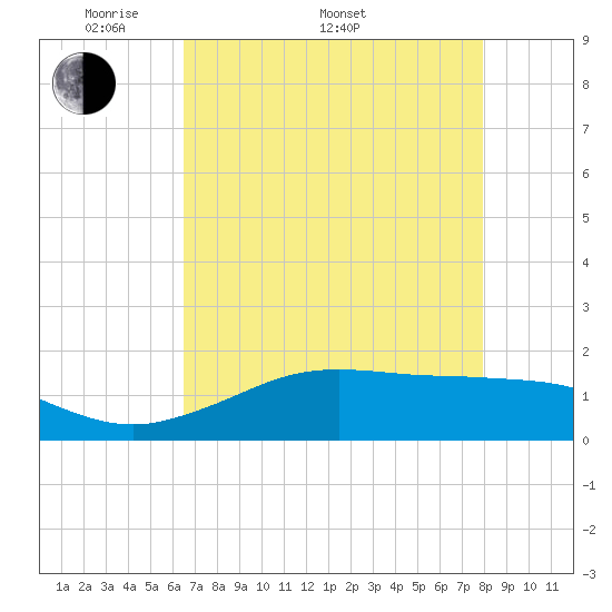 Mesquite Point tide chart for Monday, May 3, 2021