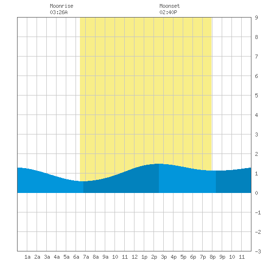 Mesquite Point tide chart for Wednesday, May 5, 2021