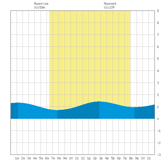 Mesquite Point tide chart for Thursday, May 6, 2021