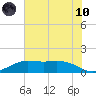 Mesquite Point tide chart for Thursday, June 10, 2021