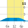Mesquite Point tide chart for Friday, June 11, 2021
