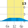 Mesquite Point tide chart for Sunday, June 13, 2021