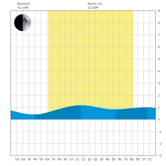 Mesquite Point tide chart for Thursday, June 17, 2021