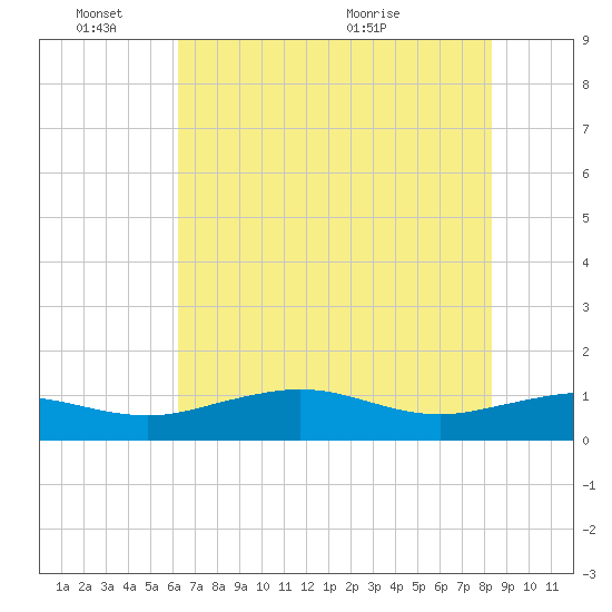 Mesquite Point tide chart for Friday, June 18, 2021