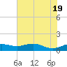 Mesquite Point tide chart for Saturday, June 19, 2021