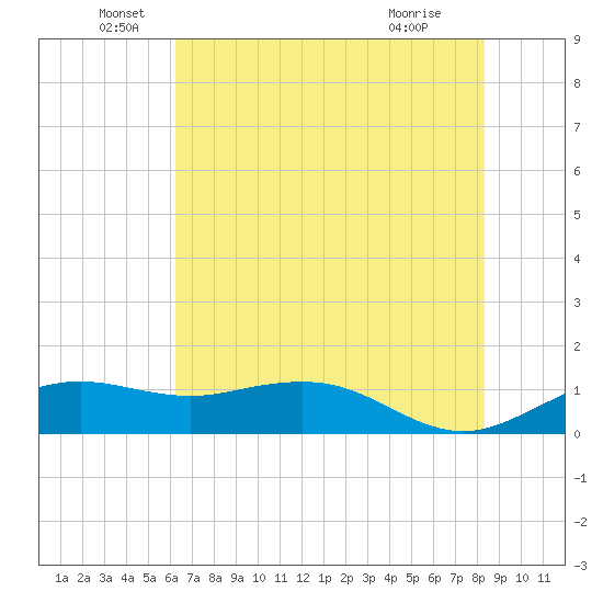 Mesquite Point tide chart for Sunday, June 20, 2021