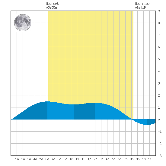 Mesquite Point tide chart for Thursday, June 24, 2021