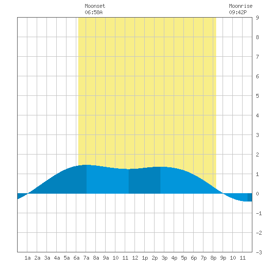 Mesquite Point tide chart for Friday, June 25, 2021