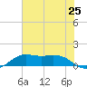 Mesquite Point tide chart for Friday, June 25, 2021