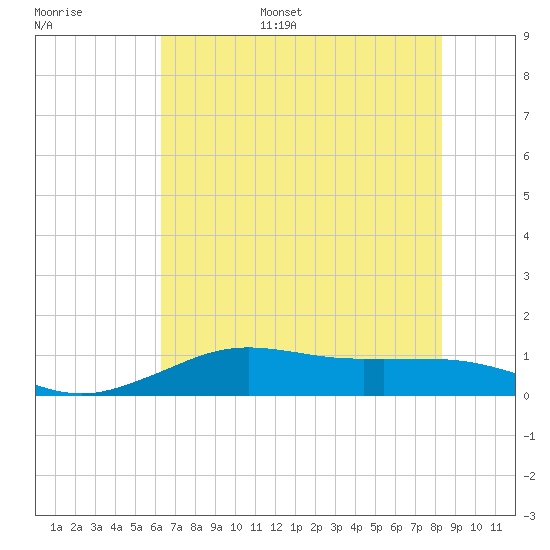 Mesquite Point tide chart for Tuesday, June 29, 2021
