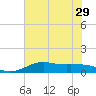 Mesquite Point tide chart for Tuesday, June 29, 2021