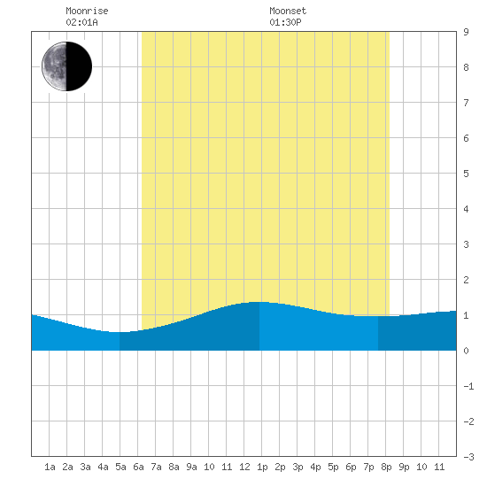 Mesquite Point tide chart for Wednesday, June 2, 2021