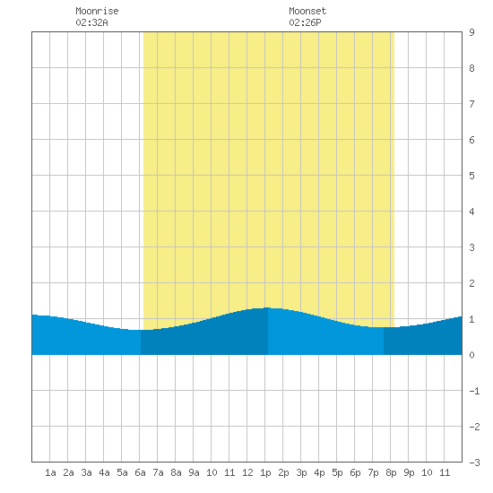 Mesquite Point tide chart for Thursday, June 3, 2021