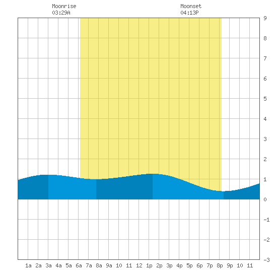 Mesquite Point tide chart for Saturday, June 5, 2021