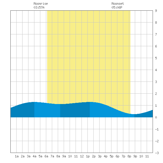 Mesquite Point tide chart for Sunday, June 6, 2021