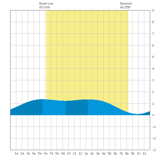 Mesquite Point tide chart for Tuesday, June 8, 2021