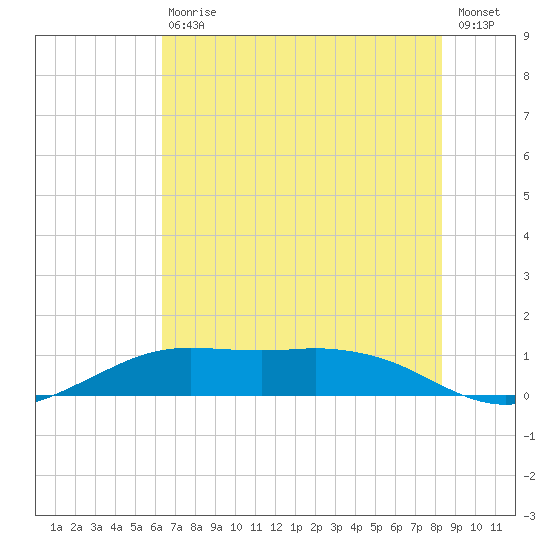 Mesquite Point tide chart for Saturday, July 10, 2021