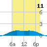 Mesquite Point tide chart for Sunday, July 11, 2021