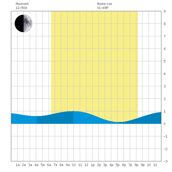 Mesquite Point tide chart for Saturday, July 17, 2021