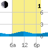 Mesquite Point tide chart for Thursday, July 1, 2021