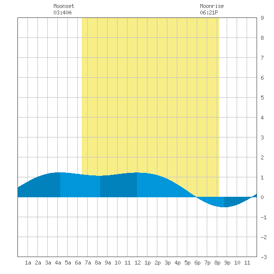 Mesquite Point tide chart for Wednesday, July 21, 2021