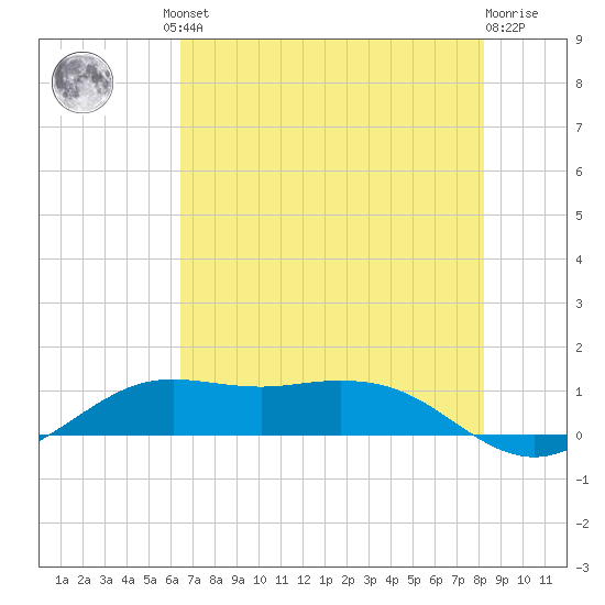 Mesquite Point tide chart for Friday, July 23, 2021