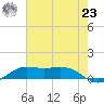 Mesquite Point tide chart for Friday, July 23, 2021