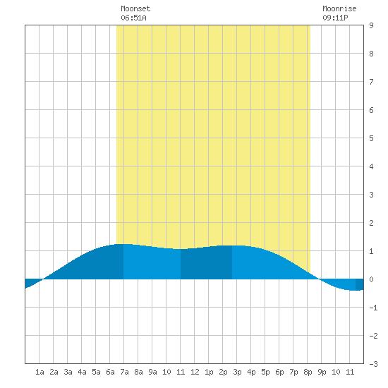 Mesquite Point tide chart for Saturday, July 24, 2021