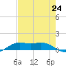 Mesquite Point tide chart for Saturday, July 24, 2021