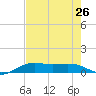 Mesquite Point tide chart for Monday, July 26, 2021