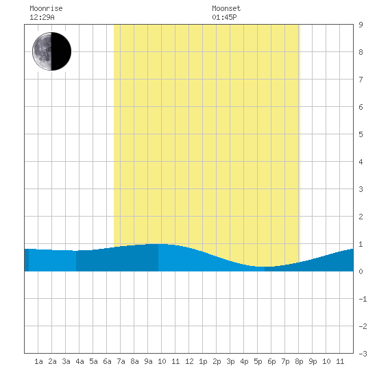 Mesquite Point tide chart for Saturday, July 31, 2021