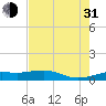 Mesquite Point tide chart for Saturday, July 31, 2021