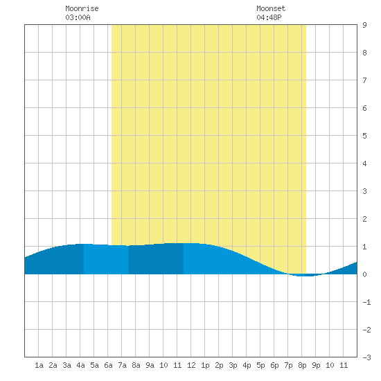 Mesquite Point tide chart for Monday, July 5, 2021