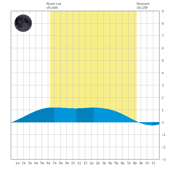 Mesquite Point tide chart for Friday, July 9, 2021