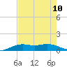 Mesquite Point tide chart for Tuesday, August 10, 2021