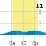 Mesquite Point tide chart for Wednesday, August 11, 2021
