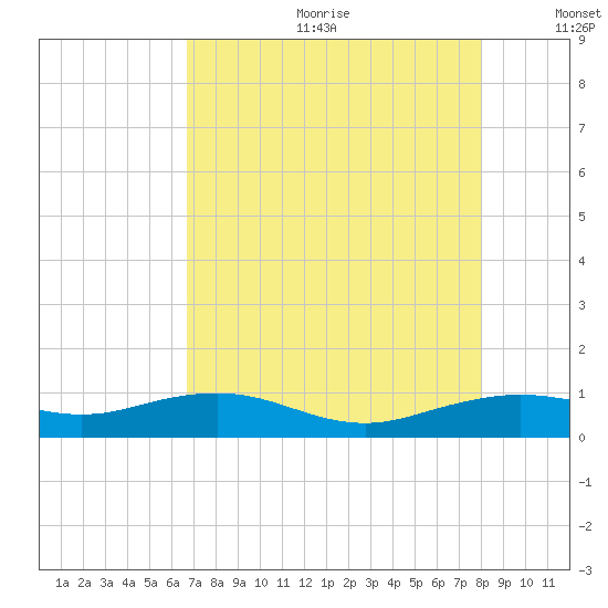 Mesquite Point tide chart for Friday, August 13, 2021