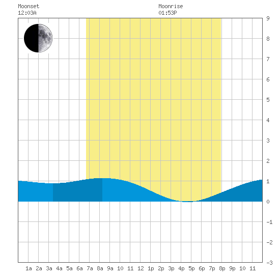Mesquite Point tide chart for Sunday, August 15, 2021