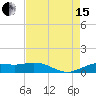 Mesquite Point tide chart for Sunday, August 15, 2021