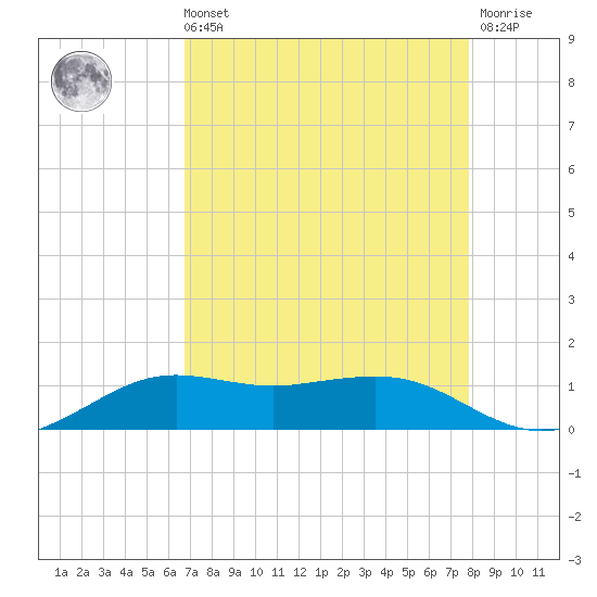 Mesquite Point tide chart for Sunday, August 22, 2021