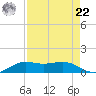 Mesquite Point tide chart for Sunday, August 22, 2021