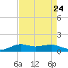 Mesquite Point tide chart for Tuesday, August 24, 2021