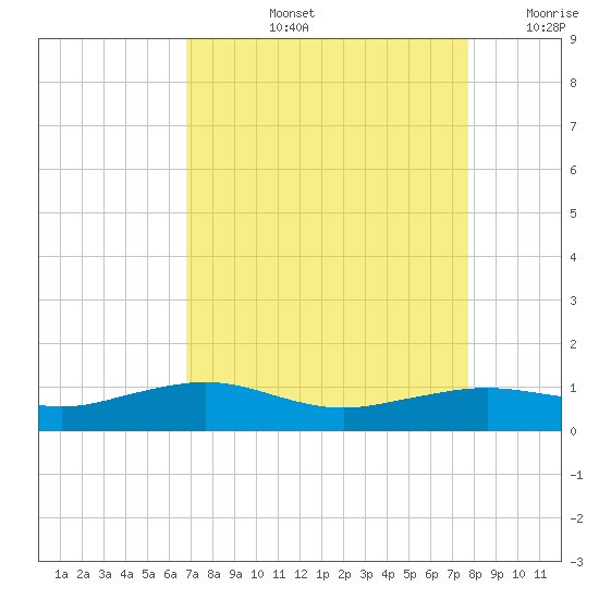 Mesquite Point tide chart for Thursday, August 26, 2021