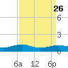 Mesquite Point tide chart for Thursday, August 26, 2021
