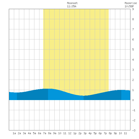 Mesquite Point tide chart for Friday, August 27, 2021