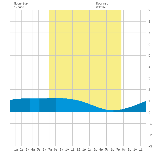 Mesquite Point tide chart for Tuesday, August 31, 2021