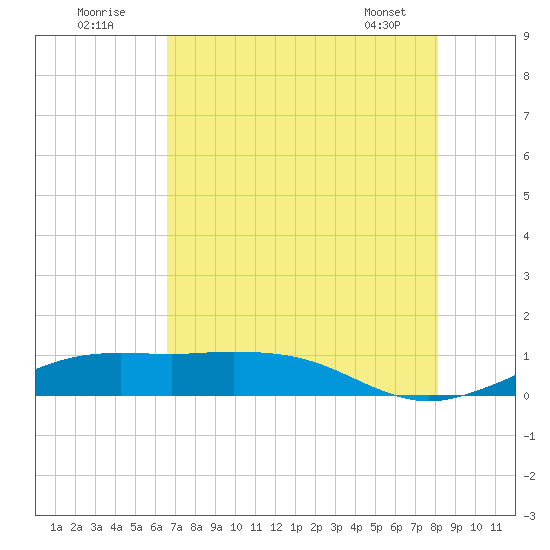 Mesquite Point tide chart for Tuesday, August 3, 2021