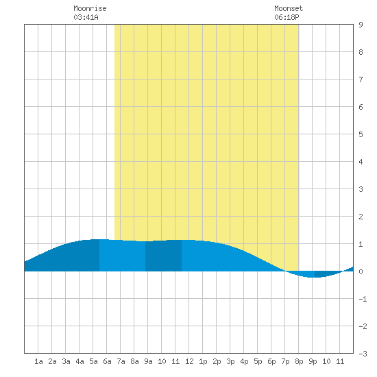 Mesquite Point tide chart for Thursday, August 5, 2021
